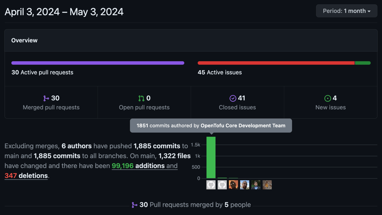 Illustration from: Current OpenTofu contributors vs. pledged FTEs