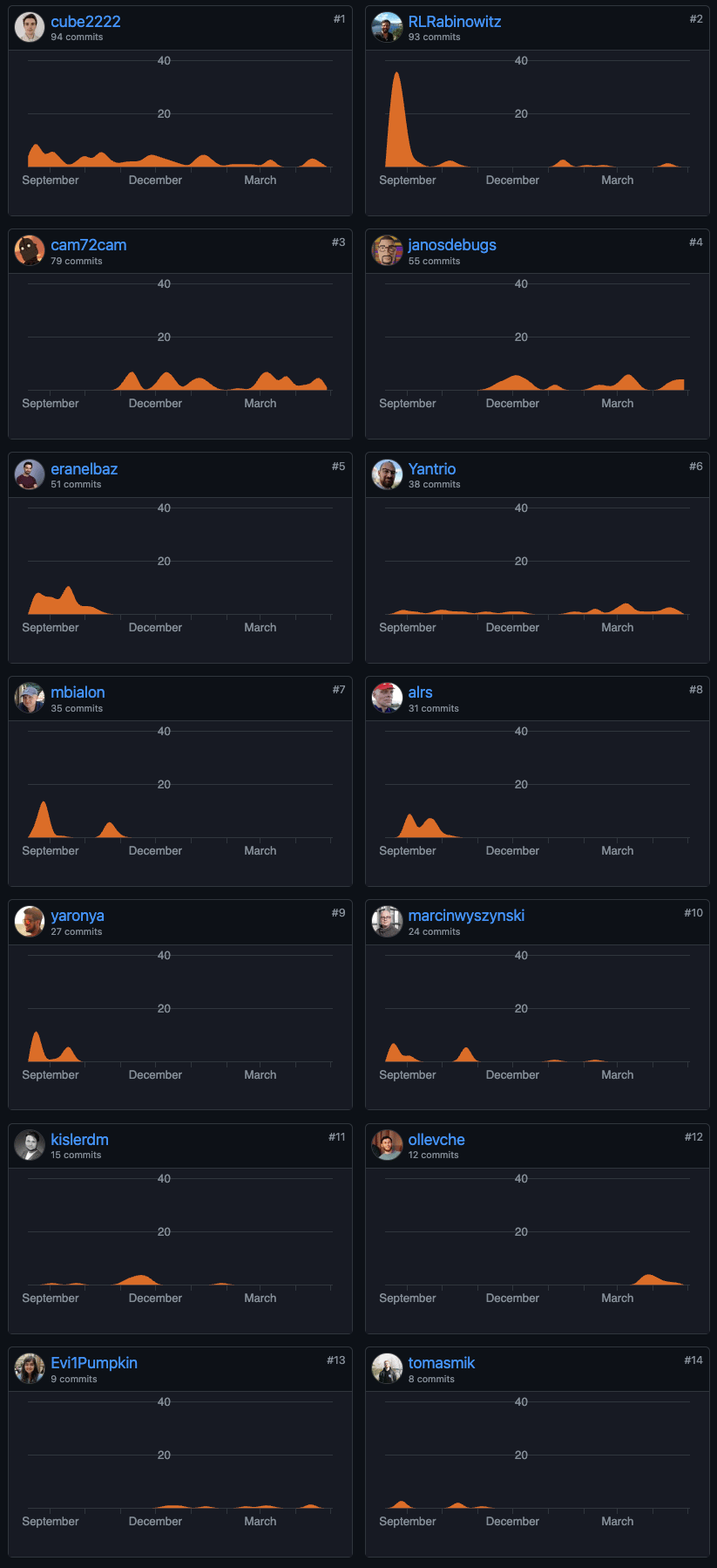 Illustration from: Current OpenTofu contributors vs. pledged FTEs
