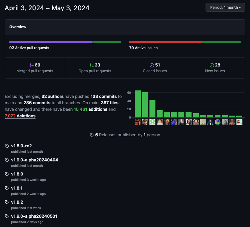 Illustration from: Current OpenTofu contributors vs. pledged FTEs