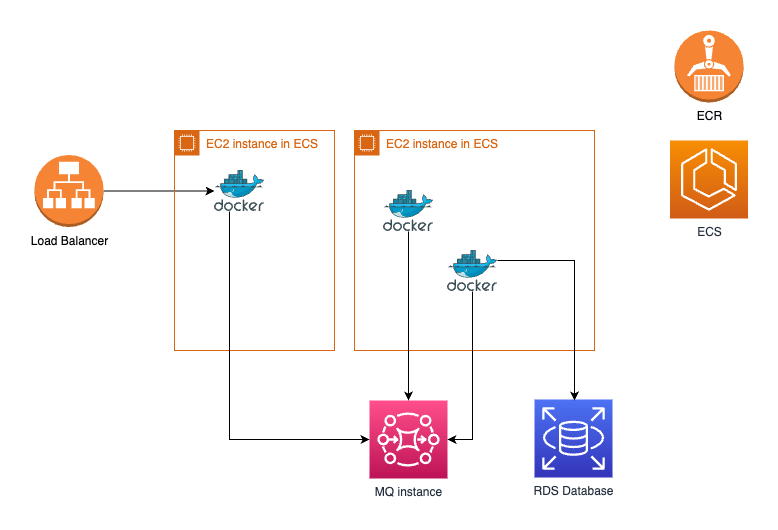 Illustration from: Why I recommended ECS instead of Kubernetes to my latest customer