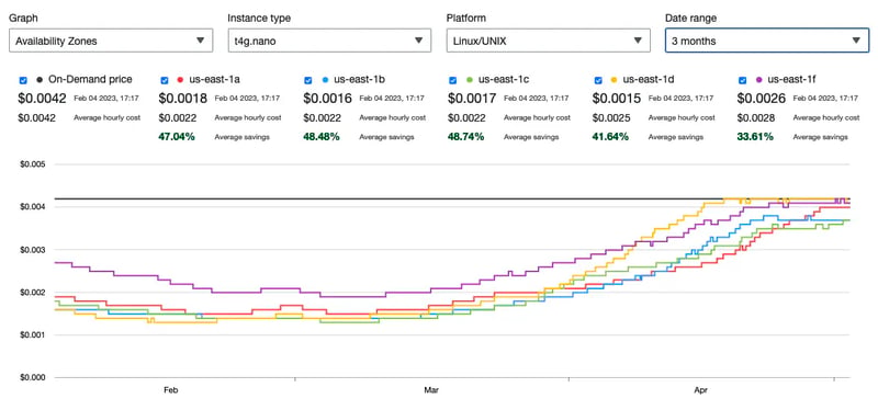 My thoughts on the current state of EC2 Spot pricing