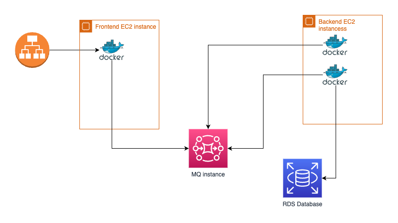 Illustration from: Why I recommended ECS instead of Kubernetes to my latest customer