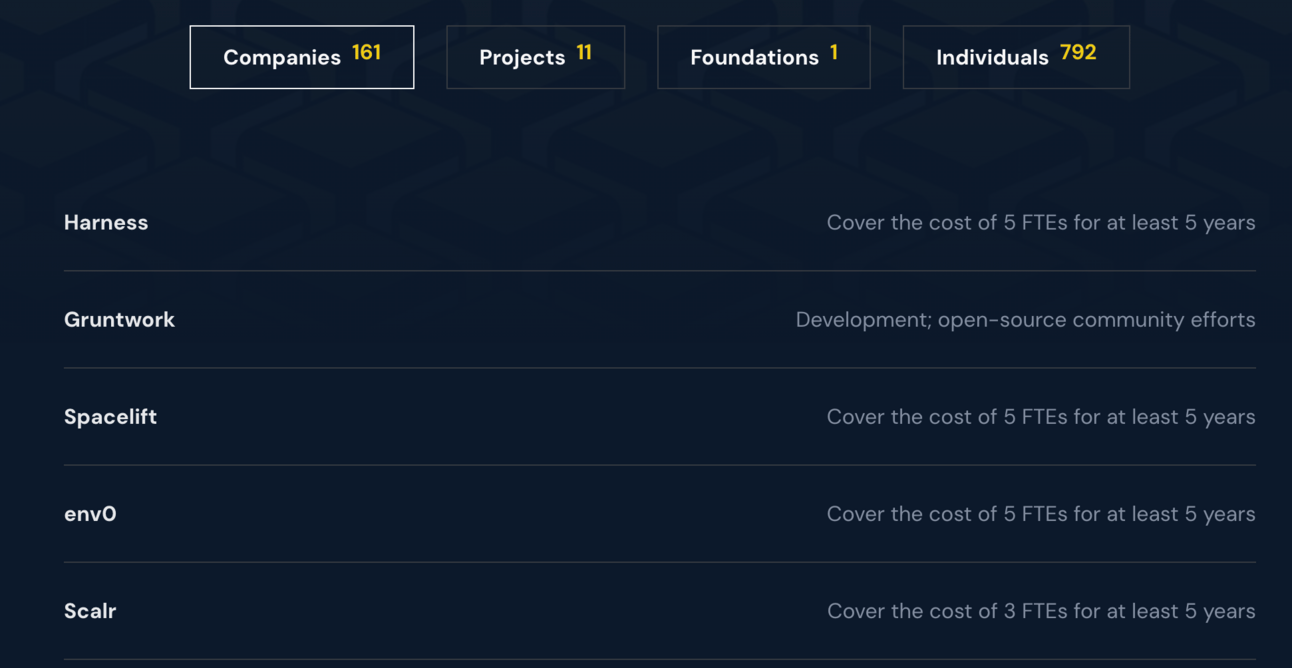 Illustration from: Current OpenTofu contributors vs. pledged FTEs
