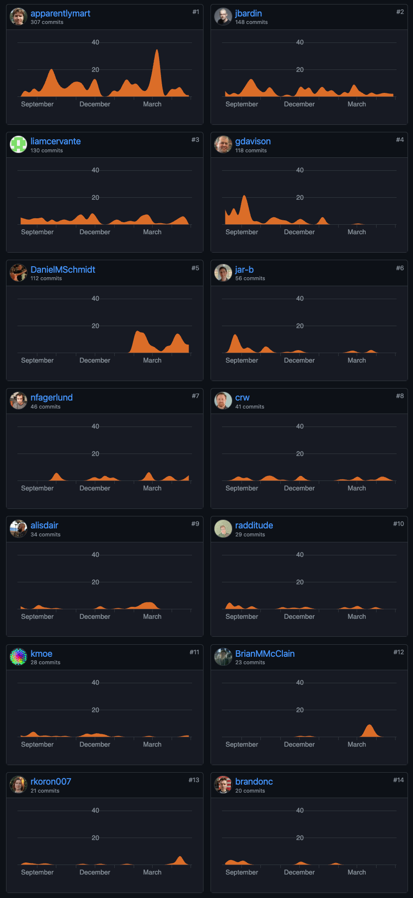 Illustration from: Current OpenTofu contributors vs. pledged FTEs