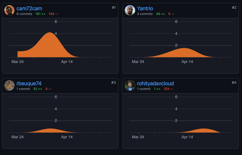 Illustration from: Current OpenTofu contributors vs. pledged FTEs