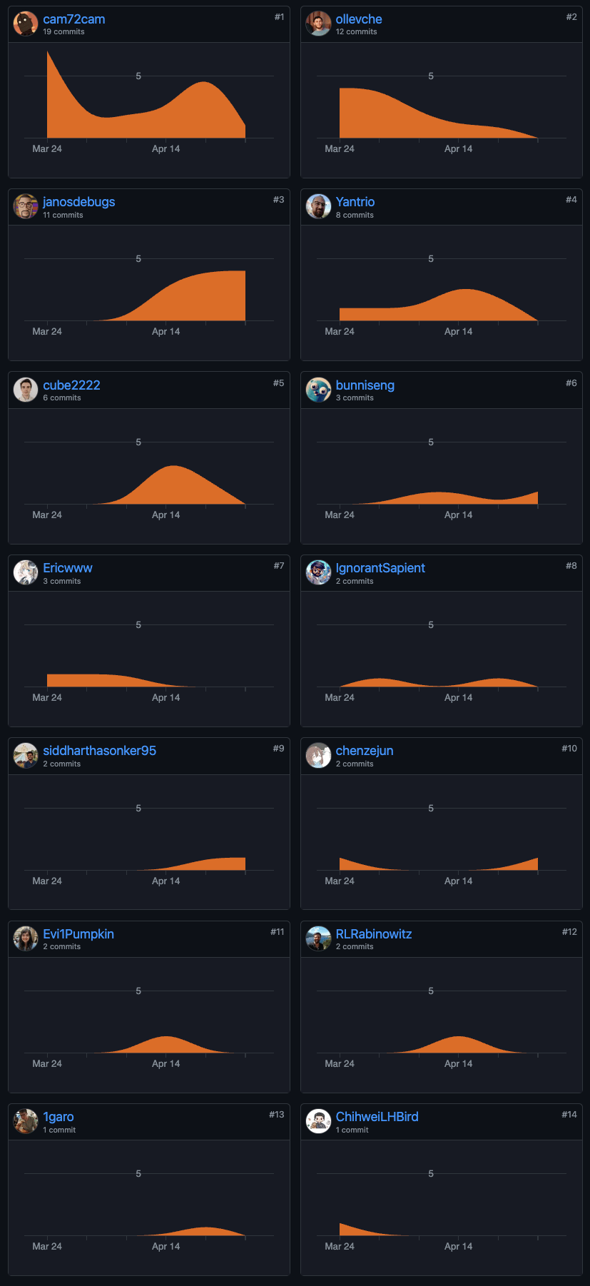 Illustration from: Current OpenTofu contributors vs. pledged FTEs