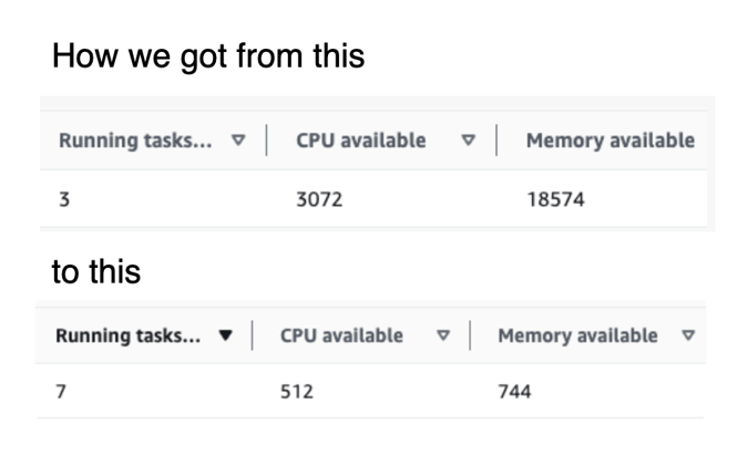 How we maximized task density on our ECS cluster by avoiding burstable instances